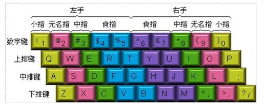 打字速度 打字速度
